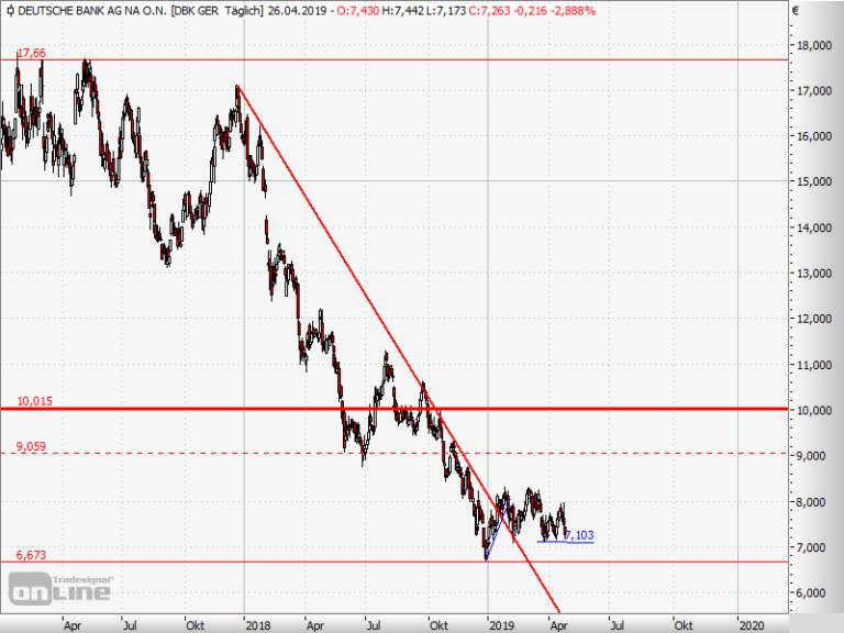 Deutsche Bank Aktie: Finger weg! - start-trading.de