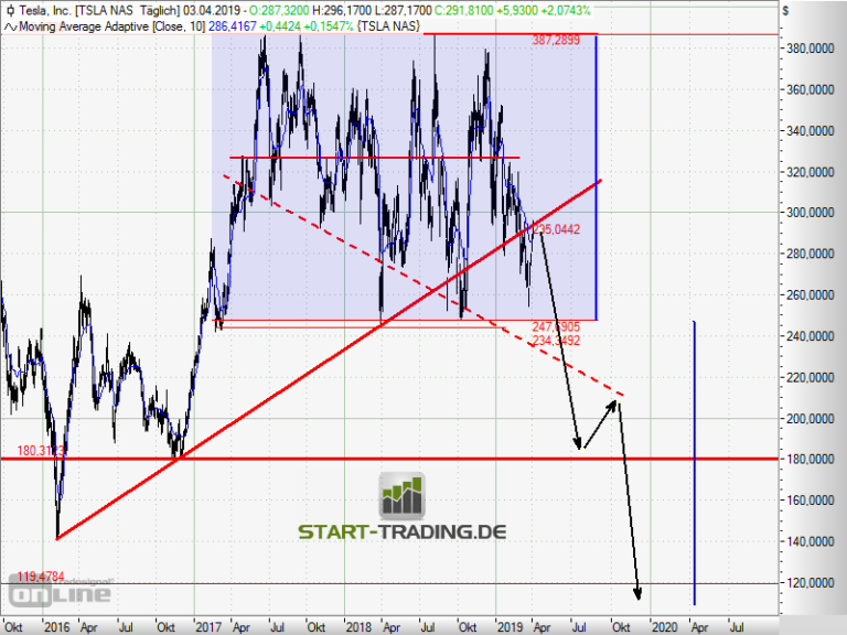 Tesla: Heftiges Kursziel - start-trading.de