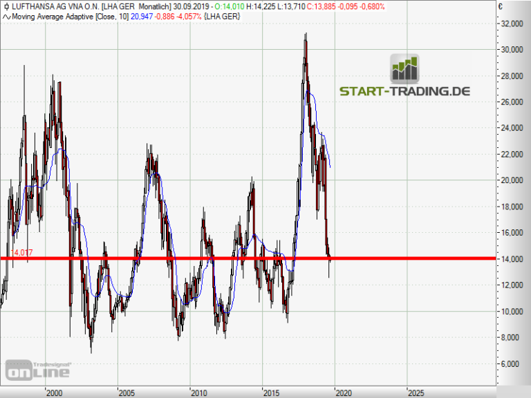 Lufthansa: Aktie auf dem Stand von 1997 - start-trading.de